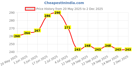 flipkart.com infinite case Back Cover for Samsung Galaxy S24 5G infinite case Price History Graph from 20 May 2025 to 1 Dec 2025