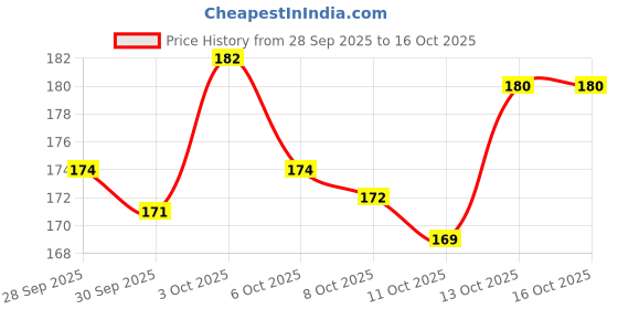 flipkart.com samrin Back Cover for Samsung Galaxy S24 (5G) samrin Price History Graph from 28 Sep 2025 to 16 Oct 2025