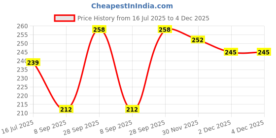 flipkart.com shinestar. Back Cover for Samsung Galaxy S24 FE 5G shinestar. Price History Graph from 16 Jul 2025 to 3 Dec 2025