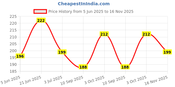 flipkart.com vaprif Back Cover for Samsung Galaxy S24 Ultra 5G, Compatible with MagSafe | Not Yellowing & Scratch-Resistant vaprif Price History Graph from 5 Jun 2025 to 16 Nov 2025
