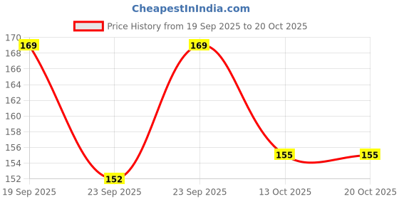 flipkart.com srt Back Cover for Samsung Galaxy S9 srt Price History Graph from 19 Sep 2025 to 19 Oct 2025