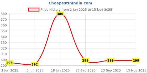 flipkart.com tgk Back Cover for Samsung Galaxy Tab A9 8.7 inch tgk Price History Graph from 2 Jun 2025 to 15 Nov 2025