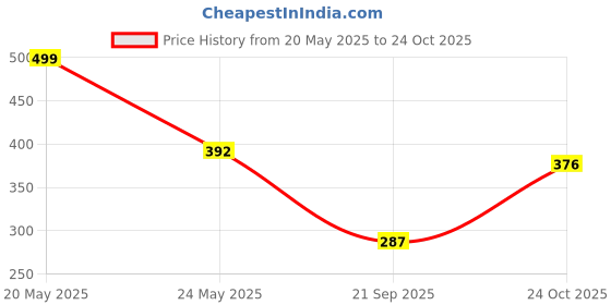 flipkart.com tgk Back Cover for Samsung Galaxy Tab A9 Plus 11 inch tgk Price History Graph from 20 May 2025 to 24 Oct 2025