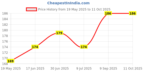 flipkart.com gadget deals Back Cover for Seagate 1.5 TB Wired External Hard Disk Drive gadget deals Price History Graph from 19 May 2025 to 11 Oct 2025