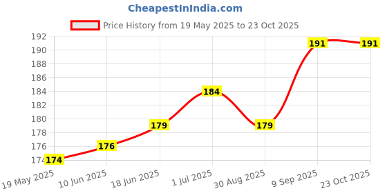 flipkart.com gadget deals Back Cover for Seagate 1.5 TB Wired External Hard Disk Drive gadget deals Price History Graph from 19 May 2025 to 23 Oct 2025