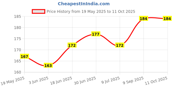 flipkart.com gadget deals Back Cover for Seagate 2 TB Wired External Hard Disk Drive gadget deals Price History Graph from 19 May 2025 to 10 Oct 2025