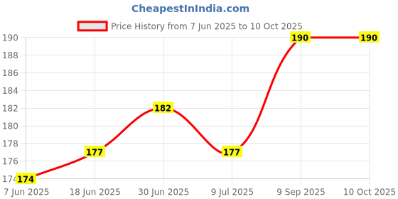flipkart.com gadget deals Back Cover for Seagate 5 TB Wired External Hard Disk Drive gadget deals Price History Graph from 7 Jun 2025 to 10 Oct 2025