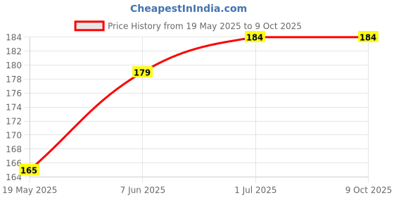 flipkart.com gadget deals Back Cover for Seagate 5 TB Wired External Hard Disk Drive gadget deals Price History Graph from 19 May 2025 to 9 Oct 2025