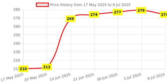 flipkart.com saco Back Cover for Seagate Backup Plus Slim 1 TB External Hard Disk (Black, , Artificial Leather) saco Price History Graph from 17 May 2025 to 9 Jul 2025