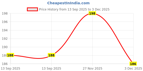 flipkart.com techista Back Cover for Seagate Backup Plus Ultra Slim Drive 2 TB External Hard Disk Drive techista Price History Graph from 13 Sep 2025 to 2 Dec 2025