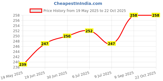 flipkart.com gadget deals Back Cover for Seagate Plus Slim 1 TB Wired External Hard Disk Drive gadget deals Price History Graph from 19 May 2025 to 21 Oct 2025