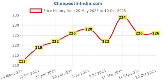 flipkart.com gadget deals Back Cover for Seagate, Toshiba, WD, Sony, Transcend, Lenovo, ADATA, HP & Hitachi 2.5 inch External Hard Disks gadget deals Price History Graph from 20 May 2025 to 10 Oct 2025