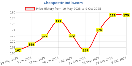 flipkart.com afpin Back Cover for Seagate, Toshiba, WD, Sony, Transcend, Lenovo, ADATA, HP & Hitachi 2.5 inch External Hard Disks afpin Price History Graph from 19 May 2025 to 9 Oct 2025