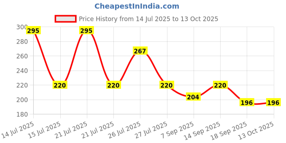 flipkart.com gacher Back Cover for Seagate, Toshiba, WD, Sony, Transcend, Lenovo, ADATA, HP & Hitachi 2.5 inch External Hard Disks gacher Price History Graph from 14 Jul 2025 to 13 Oct 2025