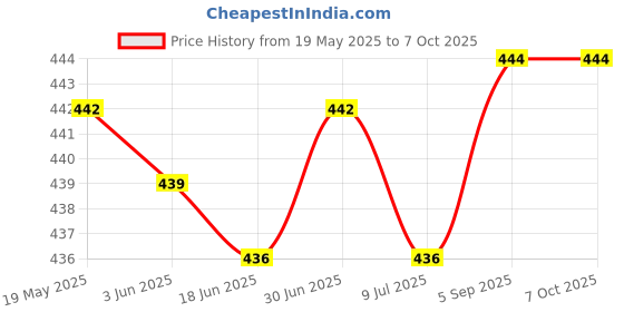 flipkart.com stealodeal Back Cover for Seagate,Toshiba,WD,Sony,Transcend,HP & Hitachi 2.5 inch External Hard Disks stealodeal Price History Graph from 19 May 2025 to 7 Oct 2025