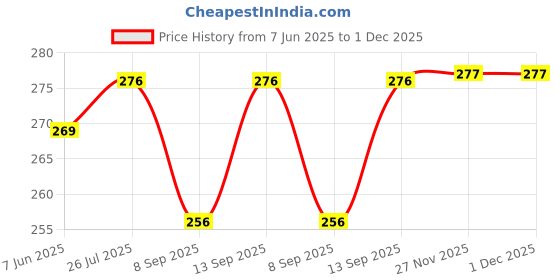 flipkart.com saco Back Cover for Sony HD-E1 2.5 inch 1 TB External Hard Disk (Blue, , Artificial Leather) saco Price History Graph from 7 Jun 2025 to 29 Nov 2025