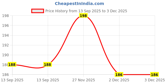 flipkart.com techista Back Cover for TCOS Tech Xbox 360 Slim & E 500 GB External Hard Disk Drive techista Price History Graph from 13 Sep 2025 to 3 Dec 2025