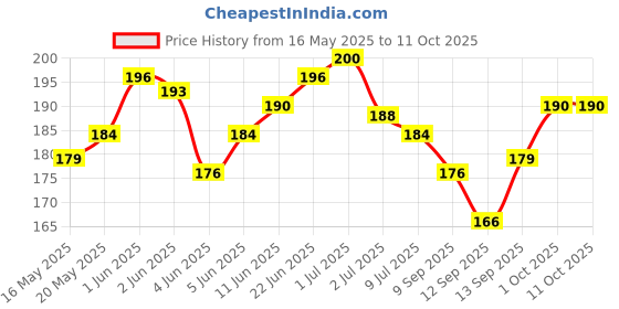 flipkart.com foncase Back Cover for Tecno Camon 20 Pro 5G foncase Price History Graph from 16 May 2025 to 10 Oct 2025