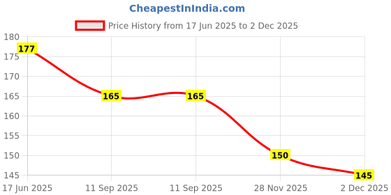 flipkart.com 7printzone Back Cover for TECNO SPARK 7 PRO 7printzone Price History Graph from 17 Jun 2025 to 2 Dec 2025
