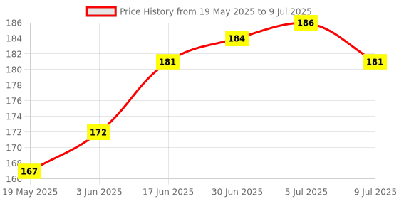 flipkart.com gadget deals Back Cover for Toshiba 1 TB Wired External Hard Disk Drive gadget deals Price History Graph from 19 May 2025 to 9 Jul 2025