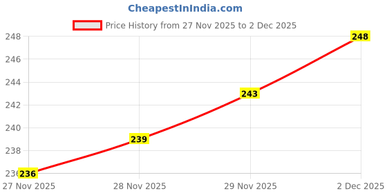 flipkart.com alexvyan Back Cover for Toshiba Canvio Basic 500GB 1TB 2TB Wired External Hard Disk Drive Drive Case Cover Bag Sleeve alexvyan Price History Graph from 27 Nov 2025 to 2 Dec 2025