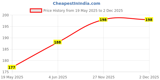 flipkart.com techista Back Cover for Transcend 2TB Portable 2 TB External Hard Disk Drive techista Price History Graph from 19 May 2025 to 2 Dec 2025