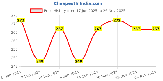 flipkart.com saco Back Cover for Transcend StoreJet 25M3 2.5 inch 1 TB External Hard Disk (Black, , Artificial Leather) saco Price History Graph from 17 Jun 2025 to 26 Nov 2025