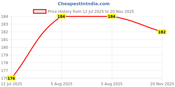 flipkart.com oncraves Back Cover for vivo S1 Pro oncraves Price History Graph from 12 Jul 2025 to 20 Nov 2025