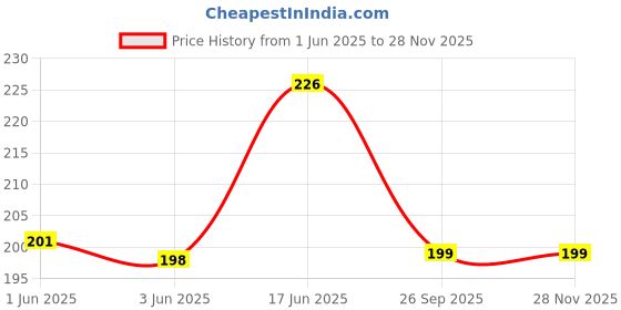 flipkart.com micvir Back Cover for vivo T2 5G micvir Price History Graph from 1 Jun 2025 to 27 Nov 2025