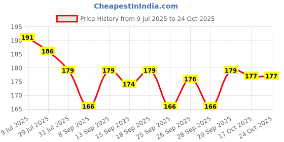 flipkart.com trueupgrade Back Cover for Vivo T2 5G trueupgrade Price History Graph from 9 Jul 2025 to 23 Oct 2025