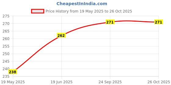 flipkart.com micvir Back Cover for Vivo T2 Pro 5G micvir Price History Graph from 19 May 2025 to 26 Oct 2025