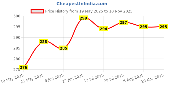 flipkart.com flarehub Back Cover for Vivo T2x 5G flarehub Price History Graph from 19 May 2025 to 9 Nov 2025