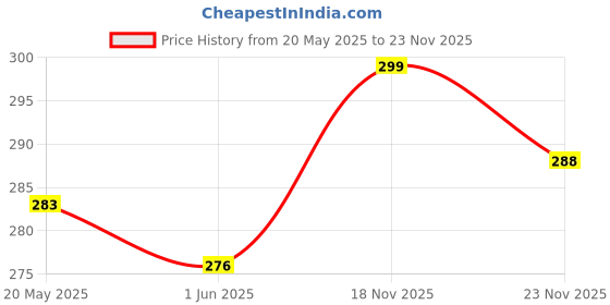 flipkart.com aestmo Back Cover for Vivo T3 5G, Vivo Y200E 5G aestmo Price History Graph from 20 May 2025 to 23 Nov 2025