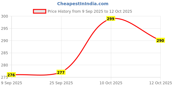 flipkart.com aestmo Back Cover for Vivo T4 5G aestmo Price History Graph from 9 Sep 2025 to 12 Oct 2025