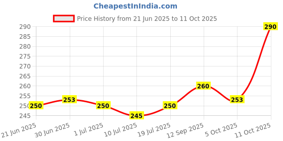 flipkart.com aestmo Back Cover for Vivo T4X 5G aestmo Price History Graph from 21 Jun 2025 to 11 Oct 2025