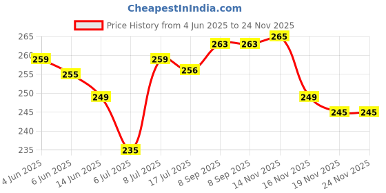 flipkart.com fablue Back Cover for Vivo T4x 5G fablue Price History Graph from 4 Jun 2025 to 24 Nov 2025