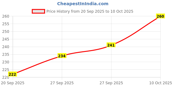 flipkart.com doubledicestore Back Cover for vivo T4x 5G doubledicestore Price History Graph from 20 Sep 2025 to 10 Oct 2025