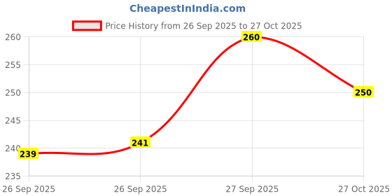 flipkart.com doubledicestore Back Cover for vivo T4x 5G doubledicestore Price History Graph from 26 Sep 2025 to 27 Oct 2025