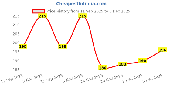 flipkart.com adi creations Back Cover for vivo V21 5G adi creations Price History Graph from 11 Sep 2025 to 3 Dec 2025