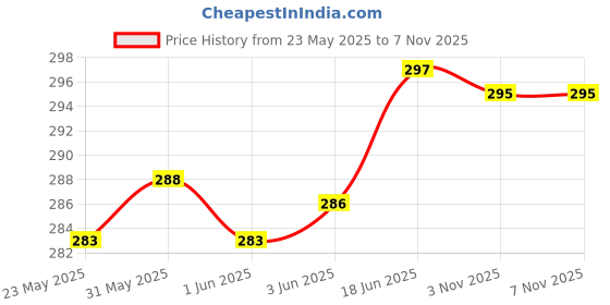 flipkart.com flarehub Back Cover for Vivo V27 5G flarehub Price History Graph from 23 May 2025 to 7 Nov 2025