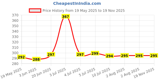 flipkart.com flarehub Back Cover for Vivo V29 5G flarehub Price History Graph from 19 May 2025 to 19 Nov 2025