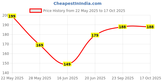 flipkart.com adi creations Back Cover for Vivo V29e 5G adi creations Price History Graph from 22 May 2025 to 16 Oct 2025