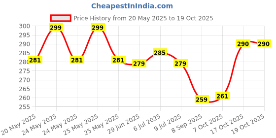 flipkart.com aestmo Back Cover for Vivo V29e 5G aestmo Price History Graph from 20 May 2025 to 19 Oct 2025