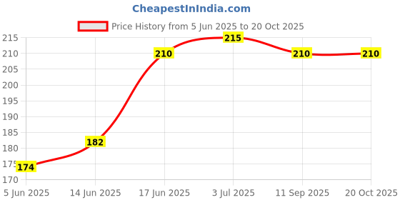 flipkart.com cedo xpro Back Cover for Vivo V30 5G cedo xpro Price History Graph from 5 Jun 2025 to 19 Oct 2025