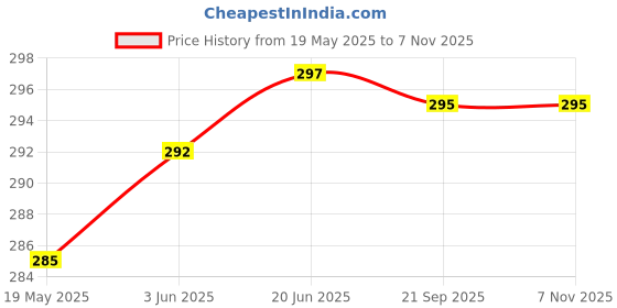 flipkart.com flarehub Back Cover for Vivo V40 5G flarehub Price History Graph from 19 May 2025 to 6 Nov 2025