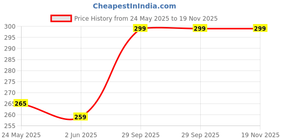 flipkart.com flipkart smartbuy Back Cover for Vivo V40 5G flipkart smartbuy Price History Graph from 24 May 2025 to 19 Nov 2025