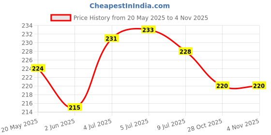 flipkart.com spl Back Cover for VIVO V40e 5G spl Price History Graph from 20 May 2025 to 2 Nov 2025