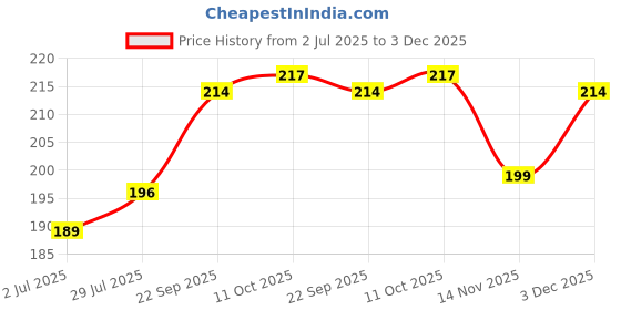 flipkart.com fablue Back Cover for Vivo V40E 5G fablue Price History Graph from 2 Jul 2025 to 3 Dec 2025