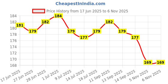 flipkart.com newselect Back Cover for Vivo V50 5G newselect Price History Graph from 17 Jun 2025 to 6 Nov 2025