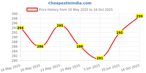 flipkart.com aestmo Back Cover for Vivo X200 5G aestmo Price History Graph from 16 May 2025 to 16 Oct 2025